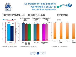 Le traitement des patients
Génotype 1 en 2014:
les résultats des essais
RVS12 selon sous-
type
et Q80K
RVS12 selon le
score
de fibrose
RVS12 selon le
statut
chez F4
100
RVS12*(%)
95
96 98
95 96 94
G1a
sans
Q80K
G1a
avec
Q80K
Répondeurs
nuls
40
60
80
100
18/18 38/40 25/26 44/45 37/39 21/22 16/17
G1b F3 F4 Naïfs
0
20
COSMOS (cohorte 2)
12 sem 12 sem
+ RBV
24 sem
+ RBV
24 sem
SOFO/DACLA
Lawitz et al., Lancet 2014Sulkowski et al., NEJM 2014
100 100 100
95
14/14 15/15 41/41 39/41
Lawitzi et al., NEJM 2013
NEUTRINO (PRSof 12 sem)
 