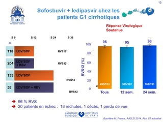  96 % RVS
 20 patients en échec : 18 rechutes, 1 décès, 1 perdu de vue
Bourlière M, France, AASLD 2014, Abs. 82 actualisé
S 0 S 12 S 36S 24
RVS12LDV/SOF
RVS12
LDV/SOF
+ RBV
RVS12
LDV/SOF + RBV
RVS12
LDV/SOF
118
204
133
58
Réponse Virologique
Soutenue
n
493/513
96 98
0
20
40
60
80
100
493/513
Tous
RVS12(%) 305/322 188/191
95
12 sem. 24 sem.
10
Sofosbuvir + ledipasvir chez les
patients G1 cirrhotiques
 