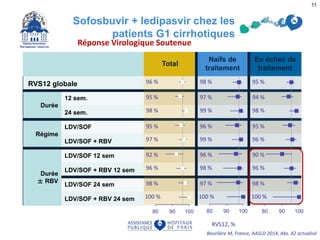 Bourlière M, France, AASLD 2014, Abs. 82 actualisé
Réponse Virologique
Soutenue
Total
Naïfs de
traitement
En échec de
traitement
RVS12 globale
Durée
12 sem.
24 sem.
Régime
LDV/SOF
LDV/SOF + RBV
Durée
± RBV
LDV/SOF 12 sem
LDV/SOF + RBV 12 sem
LDV/SOF 24 sem
LDV/SOF + RBV 24 sem
RVS12, %
96 % 98 % 95 %
95 % 97 % 94 %
98 % 99 % 98 %
95 % 96 % 95 %
97 % 99 % 96 %
92 % 96 % 90 %
96 % 98 % 96 %
98 % 97 % 98 %
100 % 100 % 100 %
Réponse Virologique Soutenue
11
Sofosbuvir + ledipasvir chez les
patients G1 cirrhotiques
 
