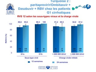 RVS 12 selon les sous-types viraux et la charge virale
0
20
40
60
80
100
G1a G1b < 800 000 UI/ml > 800 000 UI/ml
160
174
149
153
115
121
124
140
RVS12(%)
51
51
67
68
17
19
31
34
12 semaines 24 semaines
88,6 95,0 100 91,2 89,5 92,0 97,498,5
Sous-type viral Charge virale initiale
Fried M, Etats-Unis, AASLD 2014, Abs. 81 actualisé
Turquoise 2 :
paritaprevir/r/Ombitasvir +
Dasabuvir + RBV chez les patients
G1 cirrhotiques
 