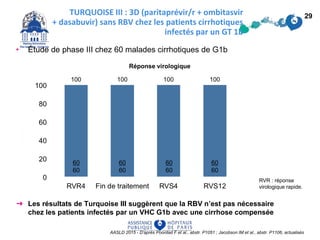 ➜ Les résultats de Turquoise III suggèrent que la RBV n’est pas nécessaire
chez les patients infectés par un VHC G1b avec une cirrhose compensée
TURQUOISE III : 3D (paritaprévir/r + ombitasvir
+ dasabuvir) sans RBV chez les patients cirrhotiques
infectés par un GT 1b
AASLD 2015 - D’après Poordad F et al., abstr. P1051 ; Jacobson IM et al., abstr. P1106, actualisés
29
Réponse virologique
60
60
60
60
60
60
60
60
• Étude de phase III chez 60 malades cirrhotiques de G1b
RVR : réponse
virologique rapide.
 