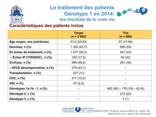 Target
(n = 2 063)
Trio
(n = 995)
Âge moyen, ans (extrêmes) 57,6 (20-83) 57 (17-86)
Hommes, n (%) 1 300 (63,7) 565 (59)
En échec de traitement, n (%) 1 077 (52,2) 407 (43)
– Échec IP (TVR/BOC) , n (%) 193 (17,9) 82 (20)
Cirrhose, n (%) 999 (48,4) 291 (30)
– ATCD décompensation, n (%) 375 (43,1) -
Transplantation, n (%) 227 (11) -
CHC, n (%) 211 (10,2) -
VIH, n (%) 47 (2,3) -
Génotypes 1a-1b - 1, n (%) - 462 (48) – 179 (19) – 62 (6)
Génotype 2, n (%) - 212 (22)
Génotype 3, n (%) - 7 (1)
31
Caractéristiques des patients inclus
Le traitement des patients
Génotype 1 en 2014:
les résultats de la vraie vie
AASLD 2014 - D’après Jensen DM et al., abstr. 45 ;
Dieterich D et al., abstr. 46, actualisés
 
