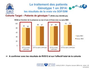 32
Cohorte Target – Patients de génotype 1 (RVS4 chez 303/369 pts)
➜ A confirmer avec les résultats de RVS12 et sur l’effectif total de la cohorte
RVS4 en fonction de la présence ou non d’une cirrhose avec ou sans RBV
Le traitement des patients
Génotype 1 en 2014:
les résultats de la vraie vie SOF/SIM
AASLD 2014 - D’après Jensen DM et al., abstr. 45
actualisé
 