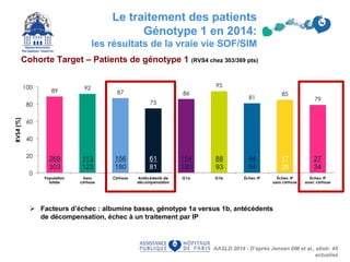 269
303
113
123
156
180
61
81
154
180
88
93
44
54
17
20
27
34
33Le traitement des patients
Génotype 1 en 2014:
les résultats de la vraie vie SOF/SIM
AASLD 2014 - D’après Jensen DM et al., abstr. 45
actualisé
Cohorte Target – Patients de génotype 1 (RVS4 chez 303/369 pts)
 Facteurs d’échec : albumine basse, génotype 1a versus 1b, antécédents
de décompensation, échec à un traitement par IP
 