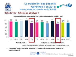 34
117 74 34 69 48 135 39 70 65
NRPR : non répondeurs aux inhibiteurs de protéase ; NRIP : non répondeurs à Peg + RBV.
80 31 70
Patients naïfs Patients en échec de traitement
Le traitement des patients
Génotype 1 en 2014:
les résultats de la vraie vie SOF/SIM
Cohorte Trio – Patients de génotype 1
Réponse virologique (per protocole) à S12 post-traitement avec SOF/SMV ± RBV
 Facteurs d’échec : cirrhose, génotype 1a versus 1b, antécédents d’échec à un
traitement par IP
AASLD 2014 - D’après Dieterich D et al., abstr. 46,
actualisé
 