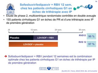 Sofosbuvir/ledipasvir + RBV 12 sem.
chez les patients cirrhotiques G1 en
échec de trithérapie avec IP
• Etude de phase 2, multicentrique randomisée contrôlée en double aveugle
• 155 patients cirrhotiques G1 en échec de PR et d’une trithérapie avec IP
de première génération
 Sofosbuvir/ledipasvir + RBV pendant 12 semaines est la combinaison
optimale chez les patients cirrhotiques G1 en échec de trithérapie par IP
de première génération
Bourlière M , France, AASLD 2014, Abs. LB-6 actualisé
12 sem. 36 sem.24 sem.J0
LDV/SOF + placebo
RVS 12
LDV/SOF + RBVPlacebo
RVS12
96 %
97 %
(n = 77)
(n = 78)
14
 