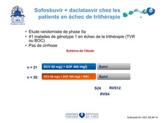 Sofosbuvir + daclatasvir chez les
patients en échec de trithérapie
• Etude randomisée de phase IIa
• 41 malades de génotype 1 en échec de la trithérapie (TVR
ou BOC)
• Pas de cirrhose
Sulkowski M, USA, NEJM 14
Schéma de l'étude
DCV 60 mg/j + SOF 400 mg/j + RBV
DCV 60 mg/j + SOF 400 mg/j Suivi
Suivi
n = 21
n = 20
S24
RVS4
RVS12
14
 