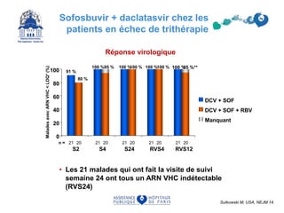 Réponse virologique
• Les 21 malades qui ont fait la visite de suivi
semaine 24 ont tous un ARN VHC indétectable
(RVS24)
91 %
100 % 100 % 100 % 100 %
80 %
95 % 100 % 100 % 95 %**
0
20
40
60
80
100
S2 S4 S24 RVS4 RVS12
DCV + SOF
DCV + SOF + RBV
Manquant
21 20 21 20 21 20 21 20 21 20n =
MaladesavecARNVHC<LDQ*(%)
Sulkowski M, USA, NEJM 14
Sofosbuvir + daclatasvir chez les
patients en échec de trithérapie
 