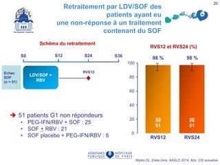  51 patients G1 non répondeurs
• PEG-IFN/RBV + SOF : 25
• SOF + RBV : 21
• SOF placebo + PEG-IFN/RBV : 5
Schéma du retraitement
RVS12 et RVS24 (%)
RVS12
98 %
0
20
40
60
80
100
50
51
RVS24
98 %
50
51
S12
Echec
SOF
(n = 51)
LDV/SOF +
RBV
RVS12
S0 S36S24
Retraitement par LDV/SOF des
patients ayant eu
une non-réponse à un traitement
contenant du SOF
Wyles DL, Etats-Unis, AASLD 2014, Abs. 235 actualisé
20
 