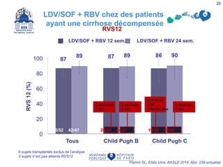 Child Pugh B Child Pugh C
RVS12(%)
Tous
45/52 42/47
LDV/SOF + RBV 12 sem. LDV/SOF + RBV 24 sem.
3 rechutes
1 DC
1 rechute
2 DC
1 rechute
1 DC
1 Perdu Vue
1 rechute
1 DC
RVS12
Flamm SL, Etats Unis, AASLD 2014, Abs. 239 actualisé
6 sujets transplantés exclus de l’analyse
3 sujets n’ont pas atteints RVS12
25
26/30 19/22 18/2024/27
LDV/SOF + RBV chez des patients
ayant une cirrhose décompensée
 