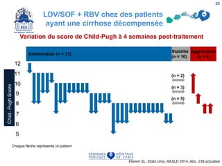 Variation du score de Child-Pugh à 4 semaines post-traitement
12
11
10
9
8
7
6
5
Amélioration (n = 33)
Aggravation
(n = 4)
(n = 2)
(n = 3)
(n = 5)
Stabilité
(n = 10)
Child-PughScore
Chaque flèche représente un patient
Flamm SL, Etats Unis, AASLD 2014, Abs. 239 actualisé
26
LDV/SOF + RBV chez des patients
ayant une cirrhose décompensée
 