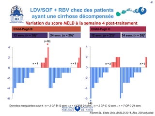 -6
-4
-2
0
2
4
-6
-4
-2
0
2
4
n = 5 n = 5 n = 2 n = 3
(-8)
(+10)
Child-Pugh B Child-Pugh C
12 sem. (n = 30)* 24 sem. (n = 29)* 12 sem. (n = 23)* 24 sem. (n = 26)*
*Données manquantes suivi-4 : n = 2 CP B 12 sem. ; n = 4 CP B 24 sem. ; n = 2 CP C 12 sem. ; n = 7 CP C 24 sem.
Variation du score MELD à la semaine 4 post-traitement
Flamm SL, Etats Unis, AASLD 2014, Abs. 239 actualisé
41
LDV/SOF + RBV chez des patients
ayant une cirrhose décompensée
 
