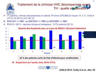 v 77 patients, cirrhose décompensée en attente TH (hors CHC)MELD moyen 12 ± 5 ; Child A
(19 %), B (38 %) et C (40 %)
v SOF/LDV +/- RBV ou SOF/DCV +/- RBV ou SOF/SMV +/- RBV
v RVS12 = 88 % ; réponse clinique et biologique : 31/72 patients (42 %)
AASLD 2015, Coilly A et al., Abs. 95
0
5
10
15
20
25
30
35
1 2 3 4 5 6 7 8
TH TH
ScoredeMELD
Patients
Inclusion
S12 post TT
Devenir des 8 patients avec un score de MELD ≥ 20 avant traitement
16 % des patients sortis de liste d’attente pour amélioration
49
Traitement de la cirrhose VHC décompensée avant
TH : quelle amélioration ?
 Disparition de l’ascite chez 32/44 (73%)
 