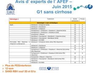 Avis d’experts de l’AFEF –
Juin 2015
G1 sans cirrhose
 Plus de PEGinterferon
 12 sem
 SANS RBV sauf 3D et G1a
 