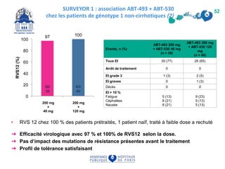 • RVS 12 chez 100 % des patients prétraités, 1 patient naïf, traité à faible dose a rechuté
➜ Efficacité virologique avec 97 % et 100% de RVS12 selon la dose.
➜ Pas d’impact des mutations de résistance présentes avant le traitement
➜ Profil de tolérance satisfaisant
AASLD 2015 - D’après Poordad F et al., abstr. OP41, actualisé
52
RVS12
ABT-493
+
ABT-530
200 mg
+
40 mg
200 mg
+
120 mg
38/
39
40/
40
Tolérance clinique du traitement
Events, n (%)
ABT-493 200 mg
+ ABT-530 40 mg
(n = 39)
ABT-493 200 mg
+ ABT-530 120
mg
(n = 40)
Tous EI 30 (77) 26 (65)
Arrêt de traitement 0 0
EI grade 3 1 (3) 2 (5)
EI graves 0 1 (3)
Décès 0 0
EI > 10 %
Fatigue
Céphalées
Nausée
5 (13)
8 (21)
8 (21)
9 (23)
5 (13)
5 (13)
SURVEYOR 1 : association ABT-493 + ABT-530
chez les patients de génotype 1 non-cirrhotiques (2)
 