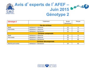 Avis d’experts de l’AFEF –
Juin 2015
Génotype 2
Génotype 2 Traitement Durée
(semaines)
Preuve
Pas de cirrhose
Naifs Sofosbuvir + ribavirine 12 A
Pré-traités Sofosbuvir + ribavirine 12 C
Sofosbuvir + Daclatasvir 12 AE
Cirrhose compensée
Naifs Sofosbuvir + ribavirine 12 A
Pré-traités Sofosbuvir + ribavirine 24 C
Sofosbuvir + Daclatasvir 12 AE
Cirrhose décompensée
Naifs & pré-traités Sofosbuvir + Daclatasvir 24 AE
Génotype 3 Traitement Durée
(semaines)
Preuve
Pas de cirrhose
 