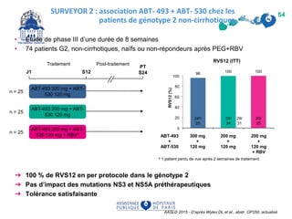 SURVEYOR 2 : association ABT- 493 + ABT- 530 chez les
patients de génotype 2 non-cirrhotiques
AASLD 2015 - D’après Wyles DL et al., abstr. OP250, actualisé
54
• Étude de phase III d’une durée de 8 semaines
• 74 patients G2, non-cirrhotiques, naïfs ou non-répondeurs après PEG+RBV
n = 25
n = 25
ABT-493 300 mg + ABT-
530 120 mg
ABT-493 200 mg + ABT-
530 120 mg
PT
S24S12J1
Traitement Post-traitement
n = 25
ABT-493 200 mg + ABT-
530 120 mg + RBV* ABT-493
+
ABT-530
300 mg
+
120 mg
200 mg
+
120 mg
200 mg
+
120 mg
+ RBV
24a/
25
24/
24
29/
31
25/
25
RVS12 (ITT)
a 1 patient perdu de vue après 2 semaines de traitement.
➜ 100 % de RVS12 en per protocole dans le génotype 2
➜ Pas d’impact des mutations NS3 et NS5A préthérapeutiques
➜ Tolérance satisfaisante
 