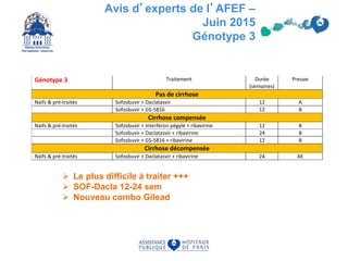 Avis d’experts de l’AFEF –
Juin 2015
Génotype 3
 Le plus difficile à traiter +++
 SOF-Dacla 12-24 sem
 Nouveau combo Gilead
Naifs & pré-traités Sofosbuvir + Daclatasvir 24 AE
Génotype 3 Traitement Durée
(semaines)
Preuve
Pas de cirrhose
Naifs & pré-traités Sofosbuvir + Daclatasvir 12 A
Sofosbuvir + GS-5816 12 B
Cirrhose compensée
Naifs & pré-traités Sofosbuvir + interféron pégylé + ribavirine 12 B
Sofosbuvir + Daclatasvir + ribavirine 24 B
Sofosbuvir + GS-5816 + ribavirine 12 B
Cirrhose décompensée
Naifs & pré-traités Sofosbuvir + Daclatasvir + ribavirine 24 AE
 