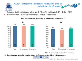 • Inclusion de 50 malades de génotype 3, F3 ou F4 traités par SOF + DCV + RBV
• Randomisation : durée de traitement 12 versus 16 semaines
➜ Des taux de succès élevés, sans différence entre 12 et 16 semaines
ALLY3+ : sofosbuvir + daclatsvir + ribavirine chez les
cirrhotiques de génotype 3
AASLD 2015 - D’après Leroy et al., abstr. LB3 actualisé
56
RVS selon le stade de fibrose et le bras de traitement (ITT)
* 2 rechutes et un décès non relié au traitement.
14
14
6
6
8
8
31
36
15
18
16
18
F4F3
 