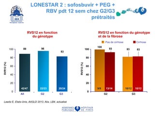Lawitz E, Etats-Unis, AASLD 2013, Abs. LB4, actualisé
RVS12 en fonction
du génotype
RVS12 en fonction du génotype
et de la fibrose
Pas de cirrhose Cirrhose
100
G2 G3
RVS12(%)
8393 83
0
20
40
60
80
100
13/14 10/129/9 10/12
G2 G3All
SVR12(%)
89 96
83
0
20
40
60
80
100
22/23 20/2442/47
LONESTAR 2 : sofosbuvir + PEG +
RBV pdt 12 sem chez G2/G3
prétraités
 