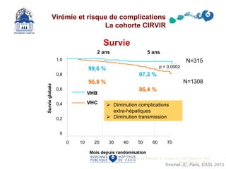 Prévenir et Réduire le risque de CHC dans le VHC
Mardi 4 juin - Paris
Survie
0
0,2
0,4
0,6
0,8
1,0
0 10 20 30 70
Mois depuis randomisation
Survieglobale
VHB
VHC
2 ans 5 ans
99,6 %
97,2 %
86,4 %
96,8 %
p = 0,0002
6040 50
Trinchet JC, Paris, EASL 2013
Virémie et risque de complications
La cohorte CIRVIR
N=1308
N=315
 Diminution complications
extra-hépatiques
 Diminution transmission
 