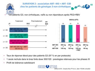 SURVEYOR 2 : association ABT- 493 + ABT- 530
chez les patients de génotype 3 non-cirrhotiques
AASLD 2015 - D’après Kwo PY et al., abstr. PO248, actualisé
60
• 120 patients G3, non cirrhotiques, naïfs ou non répondeurs après PEG+RBV
• Taux de réponse élevé pour des patients G3 (97 % en per protocole)
• 1 seule rechute dans le bras forte dose 300/120 : posologies retenues pour les phases III
• Profil de tolérance satisfaisant
n = 30
n = 30
ABT-493 300 mg + ABT-
530 120 mg
ABT-493 200 mg + ABT-
530 120 mg
PT
S24S12J1
Traitement Post-traitement
n = 31
n = 30
ABT-493 200 mg + ABT-
530 120 mg + RBV
ABT-493 200 mg + ABT-
530 40 mg
ABT-493
+
ABT-530
300 mg
+
120 mg
200 mg
+
120 mg
200 mg
+
120 mg
+ RBV
200 mg
+
40 mg
28/
30
28/
30
29/
31
25/
30
RVS12 (ITT)
 