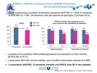 • Étude multicentrique contrôlée randomisée comparant SOF/VEL (n = 250) 12 semaines
et SOF/RBV (n = 250) 24 semaines chez des patients de génotype 3 (cirrhose 30 %)
➜ L’association SOF/VEL 12 semaines entraîne une RVS12 chez 95 % des malades
ASTRAL 3 : SOF/VEL 12 semaines versus SOF/RBV 24 semaines
chez des patients de génotype 3
AASLD 2015 - D’après Mangia A et al., abstr. OP249, actualisé
61
264/
277
221/
275
p < 0,001
RVS12
RVS12 en fonction de la présence ou non
d’une cirrhose et des antécédents de traitement
Statut cirrhotique Antécédents de traitement
191/
197
163/
187
73/
80
55/
83
200/
206
176/
204
64/
71
45/
71
SOF/VEL
SOF+RBV
• La présence de mutations NS5A préthérapeutiques est associée à un taux moindre
de RVS (88 vs 97 %)
• L’association SOF/VEL est bien tolérée, sans les effets indésirables associés à la RBV
 