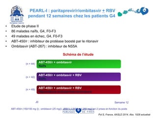 ABT-450/r (150/100 mg /j) ; ombitasvir (25 mg/j) ; RBV ( 1 000 ou 1 200 mg/j) en 2 prises en fonction du poids
(n = 44)
(n = 42)
(n = 49)
J0 Semaine 12
ABT-450/r + ombitasvir
Naïfs
ABT-450/r + ombitasvir + RBV
Naïfs
ABT-450/r + ombitasvir + RBV
Répondeurs nuls/partiels/rechuteurs
Schéma de l’étude
PEARL-I : paritaprevir/r/ombitasvir + RBV
pendant 12 semaines chez les patients G4
• Etude de phase II
• 86 malades naïfs, G4, F0-F3
• 49 malades en échec, G4, F0-F3
• ABT-450/r : inhibiteur de protéase boosté par le ritonavir
• Ombitasvir (ABT-267) : inhibiteur de NS5A
Pol S, France, AASLD 2014, Abs. 1928 actualisé
 