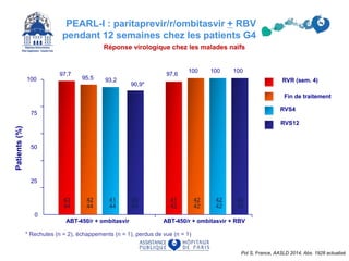 Réponse virologique chez les malades naïfs
* Rechutes (n = 2), échappements (n = 1), perdus de vue (n = 1)
0
25
50
75
100
Patients(%)
97,7
95,5 93,2
90,9*
97,6
100 100 100
ABT-450/r + ombitasvir ABT-450/r + ombitasvir + RBV
RVS4
RVS12
RVR (sem. 4)
Fin de traitement
43
44
42
44
41
44
40
44
41
42
42
42
42
42
42
42
Pol S, France, AASLD 2014, Abs. 1928 actualisé
PEARL-I : paritaprevir/r/ombitasvir + RBV
pendant 12 semaines chez les patients G4
 