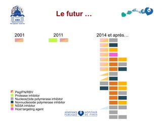 Le futur …
2001 2011 2014 et après…
PegIFN/RBV
Protease inhibitor
Nucleos(t)ide polymerase inhibitor
Nonnucleoside polymerase inhibitor
NS5A inhibitor
Host targeting agent
 