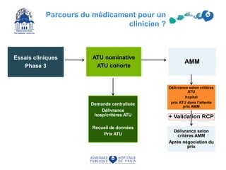 Parcours du médicament pour un
clinicien ?
Essais cliniques
Phase 3
ATU nominative
ATU cohorte
AMM
Demande centralisée
Délivrance
hosp/critères ATU
Recueil de données
Prix ATU
Délivrance selon
critères AMM
Après négociation du
prix
Délivrance selon critères
ATU
hopital
prix ATU dans l’attente
prix AMM
+ Validation RCP
 