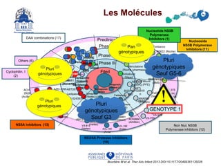 Preclinical
Phase I
Phase II
Phase III
Filed
Boceprevir
(MSD)
Telaprevir
(Vertex/JJ)
Simeprévir
(Tibotec/JJ)
MK7009
(MSD)
Danoprevir
(Roche/Intermune)
Faldaprevir
(BI)
Asunaprevir
(BMS)
GS9256
(Gilead)
MK5172
(MSD)
ABT450
(ABT)
ACH2684
(Achillion)
Daclatasvir
(BMS)AZD-7295
(AZN)
BMS 824393
PPI-1301
EDP-239
(Enanta)
GSK
Vertex
Idenix
MSD
Taribavirin
(Valeant)
IFN λ
(Zymogen/Novartis)
Debio025/
NIM811
(Novartis)
Nitazoxamide
Silibinine
Vitamine D
BMS
BI
ROCHE
Gilead Méricitabine
(Roche /pharmasset)
Sofosbuvir
Gilead
BI
Japon Tonbacco
R0622 (Roche)
Medivir (Tibotec)
GLS9393 (GSK)
Biocryst
INX 189 (Inhibitrex)
BMS791325
(BMS)
Filibuvir
(PFE)
GS919
0
(Gilead
)
ANA598
(Anadys)
BI201127
(BI) Vx222
(Vertex)
ABT333
ABT072
(ABT)
IDX 375
(Idenix)
IDX 184
(Idenix)
SCY-835
PPI-
461
VBY-376
VX-985
(Vertex)VX-813
(Vertex)
GS9451
(Gilead)
RG7348
(Roche)
TMC 647055
(Tibotec)
A837093
(Abbott)
VX-916
VX-759
Celgosivir
Bavituximab
AVL-181
(Avila)
AVL-192
(Avila)
PSI-661
(Pharmasset)
ACH-
2928
(Acillion)
Ledipasvir
VertexAbbott
DAA combinations (17)
Nucleoside
NS5B Polymerase
Inhibitors (11)
Nucleotide NS5B
Polymerase
Inhibitors (1)
Non Nuc NS5B
Polymerase inhibitors (12)
NS3/4A Protease inhibitors
(19)
NS5A inhibitors (13)
Others (6)
Cyclophilin. I
(2)
ABT267
GENOTYPE 1
Miravisen
Pluri
génotypiques
Pan
génotypiques
Pluri
génotypiques
Pluri
génotypiques
Sauf G3
Pluri
génotypiques
Sauf G5-6
Bourlière M et al. Ther Adv Infect 2013 DOI:10,1177/20499361135026
Les Molécules
 