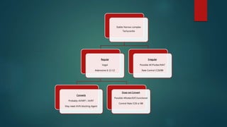 Stable Narrow-complex
Tachycardia
Regular
Vagal
Adenosine 6-12-12
Converts
Probably AVNRT / AVRT
May need AVN blocking Agent
Dose not Convert
Possible Aflutter/EAT/Junctional
Control Rate CCB or BB
Irregular
Possible AF/Flutter/MAT
Rate Control CCB/BB
 