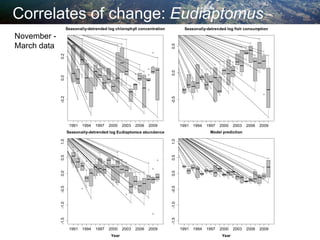 Correlates of change: Eudiaptomus
November -
March data
1991 1994 1997 2000 2003 2006 2009
-0.20.00.2
Seasonally-detrended log chlorophyll concentration
Year
1991 1994 1997 2000 2003 2006 2009
-0.50.00.5
Seasonally-detrended log fish consumption
Year
1991 1994 1997 2000 2003 2006 2009
-1.5-1.0-0.50.00.51.0
Seasonally-detrended log Eudiaptomus abundance
Year
1991 1994 1997 2000 2003 2006 2009
-1.5-1.0-0.50.00.51.0
Model prediction
Year
 