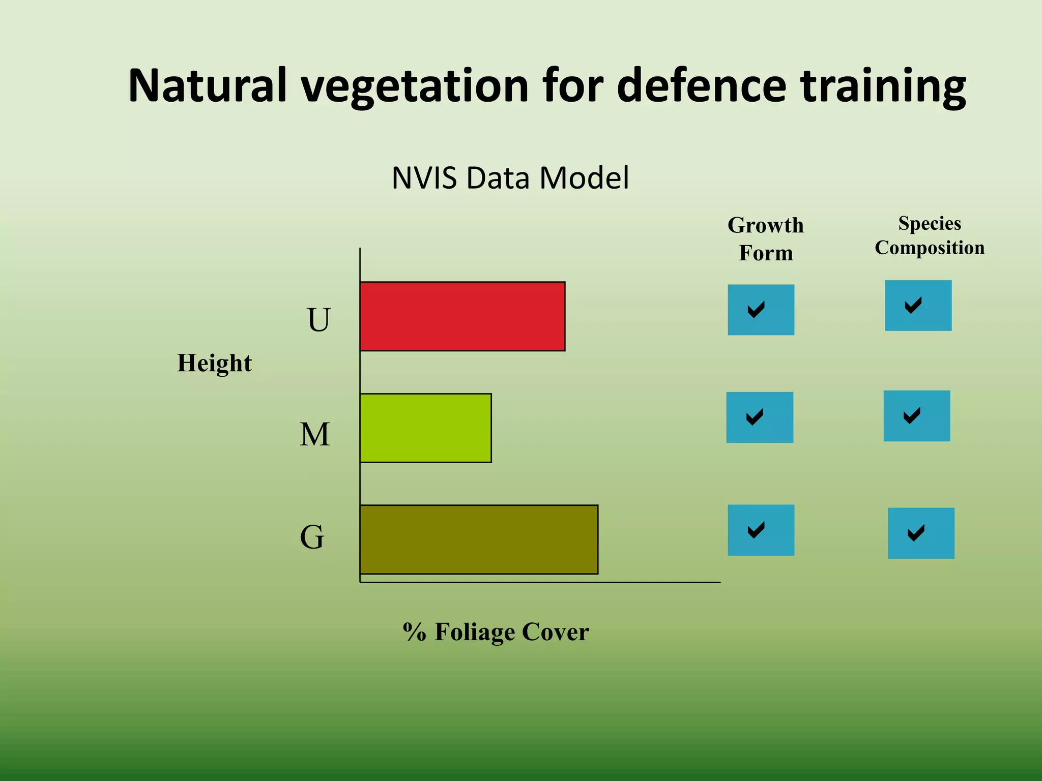 Species
Composition



Growth
Form



% Foliage Cover
Height
U
M
G
NVIS Data Model
Natural vegetation for defence training
 