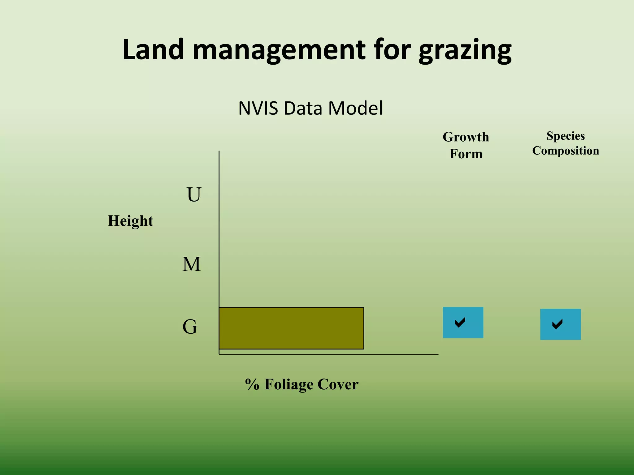 Species
Composition

Growth
Form

% Foliage Cover
Height
U
M
G
NVIS Data Model
Land management for grazing
 