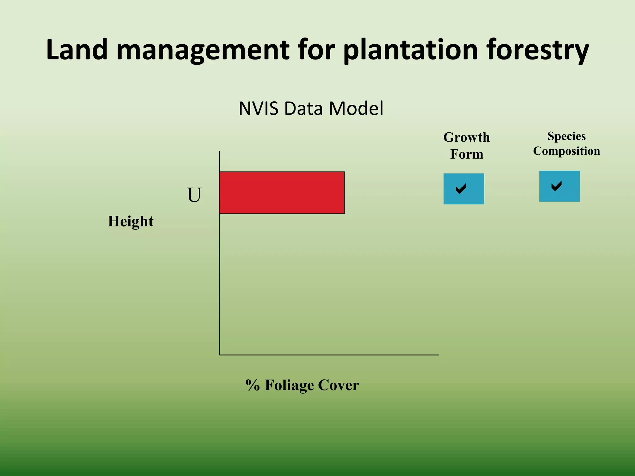 Species
Composition

Growth
Form

% Foliage Cover
Height
U
NVIS Data Model
Land management for plantation forestry
 