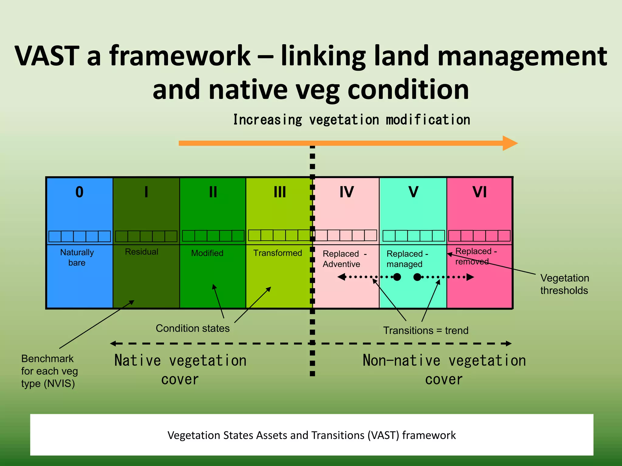 Vegetation States Assets and Transitions (VAST) framework
VIVIVIIIIII0
Native vegetation
cover
Non-native vegetation
cover
Increasing vegetation modification
Transitions = trend
Vegetation
thresholds
Benchmark
for each veg
type (NVIS)
VAST a framework – linking land management
and native veg condition
Condition states
ResidualNaturally
bare
Modified Transformed Replaced -
Adventive
Replaced -
managed
Replaced -
removed
 