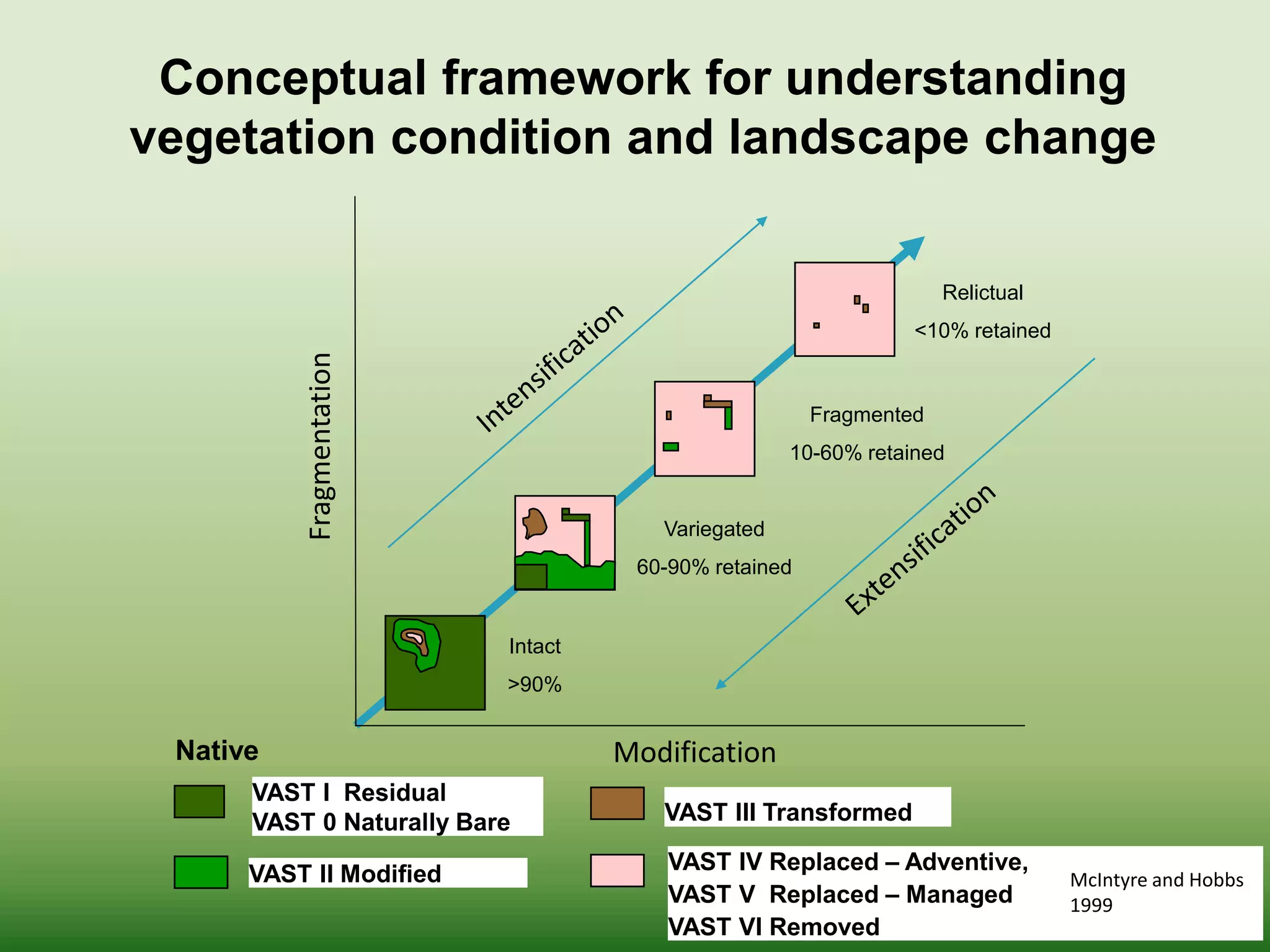 Modification
Fragmentation
Conceptual framework for understanding
vegetation condition and landscape change
Intact
>90%
Variegated
60-90% retained
Fragmented
10-60% retained
Relictual
<10% retained
Native
Unmodified
Modified and retained
Highly modified
Destroyed
VAST I Residual
VAST 0 Naturally Bare
VAST II Modified
VAST III Transformed
VAST IV Replaced – Adventive,
VAST V Replaced – Managed
VAST VI Removed
McIntyre and Hobbs
1999
 