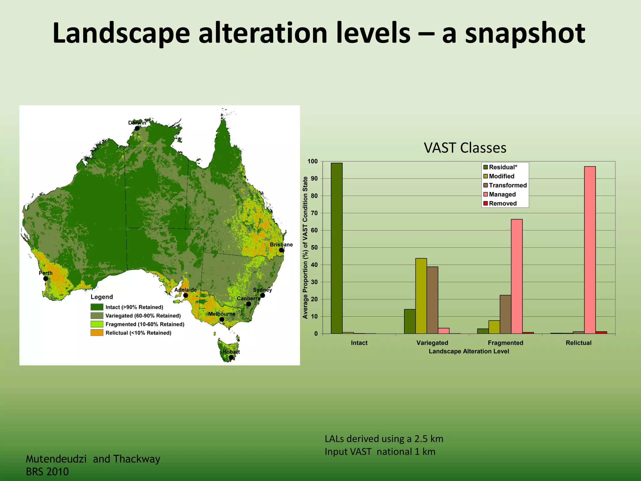 Landscape alteration levels – a snapshot
LALs derived using a 2.5 km
Input VAST national 1 km
Continental 2.5k Moving Window Radius
0
10
20
30
40
50
60
70
80
90
100
Intact Variegated Fragmented Relictual
Landscape Alteration Level
AverageProportion(%)ofVASTConditionState
Residual*
Modified
Transformed
Managed
Removed
Mutendeudzi and Thackway
BRS 2010
VAST Classes
 