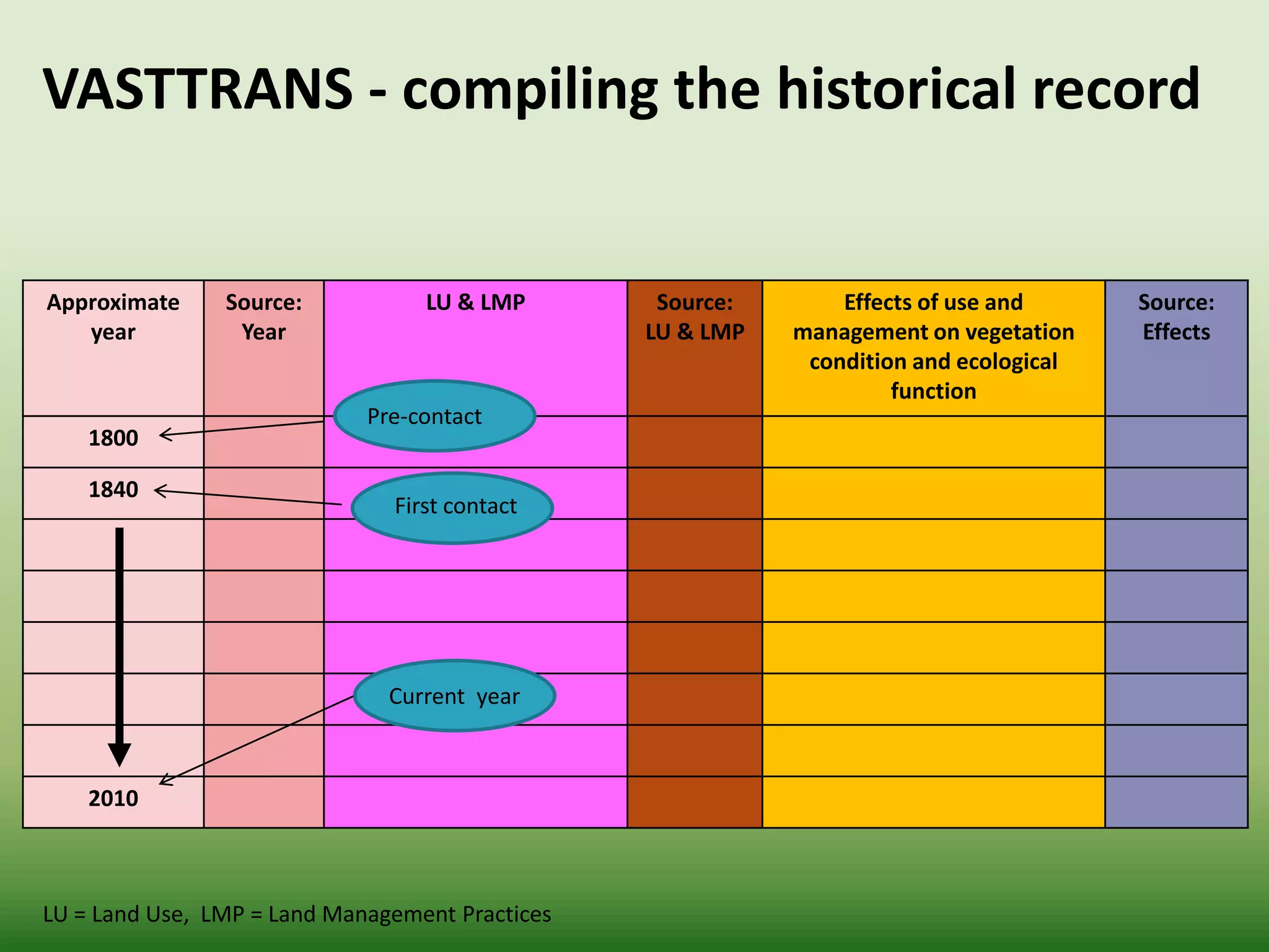 Approximate
year
Source:
Year
LU & LMP Source:
LU & LMP
Effects of use and
management on vegetation
condition and ecological
function
Source:
Effects
1800
1840
2010
VASTTRANS - compiling the historical record
Pre-contact
First contact
Current year
LU = Land Use, LMP = Land Management Practices
 