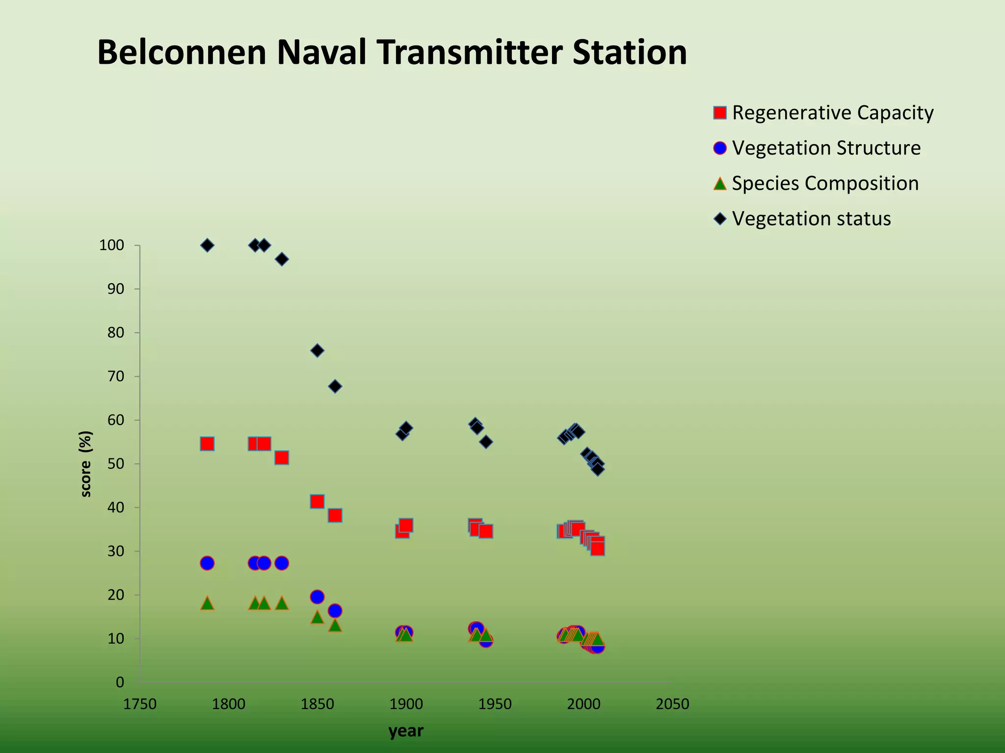 0
10
20
30
40
50
60
70
80
90
100
1750 1800 1850 1900 1950 2000 2050
score(%)
year
Belconnen Naval Transmitter Station
Regenerative Capacity
Vegetation Structure
Species Composition
Vegetation status
 
