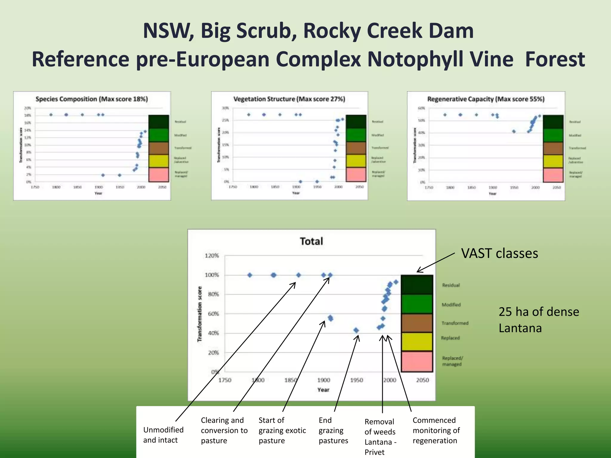 NSW, Big Scrub, Rocky Creek Dam
Reference pre-European Complex Notophyll Vine Forest
Unmodified
and intact
Clearing and
conversion to
pasture
Start of
grazing exotic
pasture
End
grazing
pastures
Removal
of weeds
Lantana -
Privet
Commenced
monitoring of
regeneration
VAST classes
25 ha of dense
Lantana
 