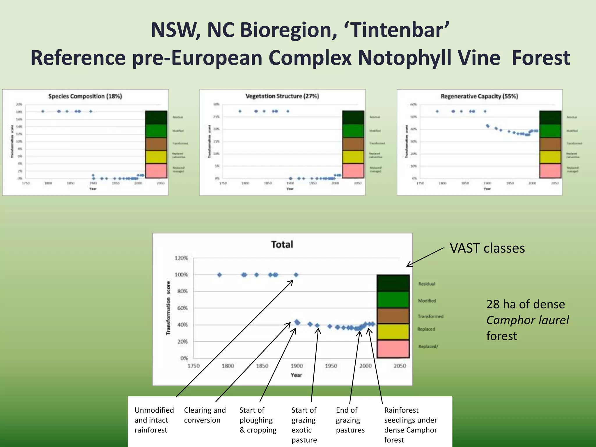 NSW, NC Bioregion, ‘Tintenbar’
Reference pre-European Complex Notophyll Vine Forest
Unmodified
and intact
rainforest
Clearing and
conversion
Start of
grazing
exotic
pasture
End of
grazing
pastures
Rainforest
seedlings under
dense Camphor
forest
Start of
ploughing
& cropping
VAST classes
28 ha of dense
Camphor laurel
forest
 