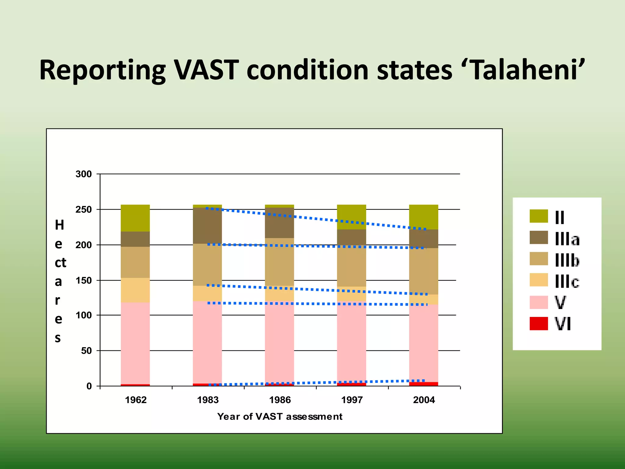 Reporting VAST condition states ‘Talaheni’
0
50
100
150
200
250
300
1962 1983 1986 1997 2004
Year of VAST assessment
hectares
2
31
32
33
5
6
H
e
ct
a
r
e
s
 