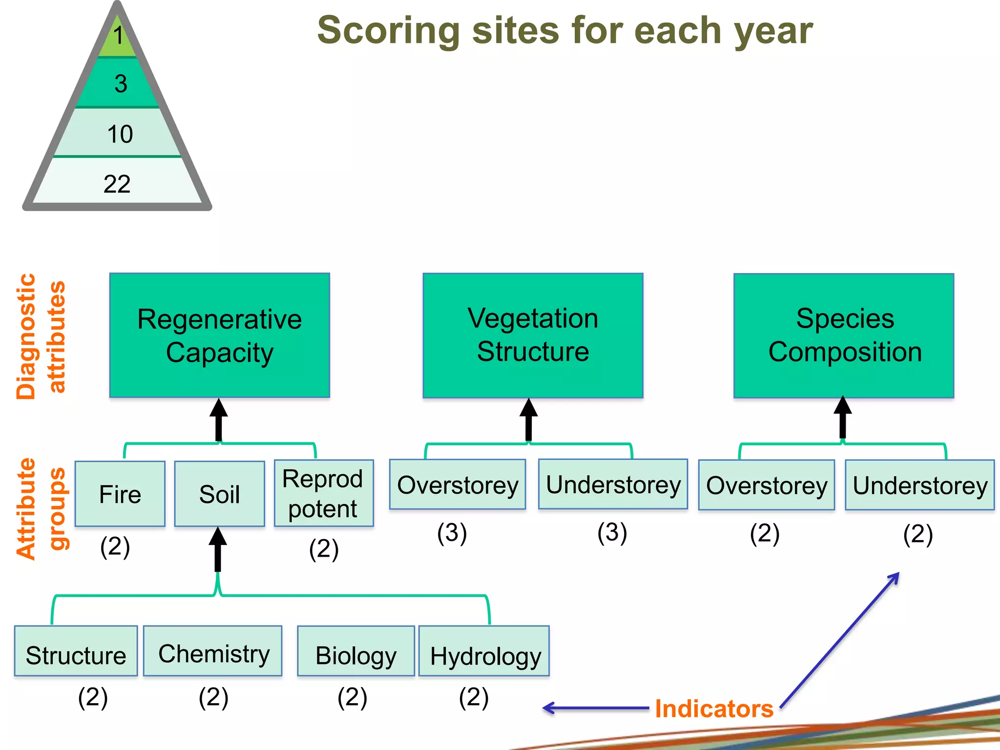 Numerous studies have identified pressure metrics or indicators of the impacts of LU and LMP 