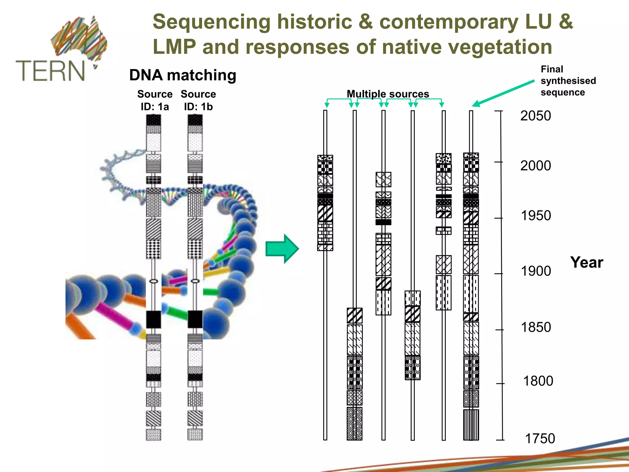 The problem∆ VC score ∆ VC score×Vegetation transformation∆ time∆ space/extentVC = Benchmarked vegetation condition 