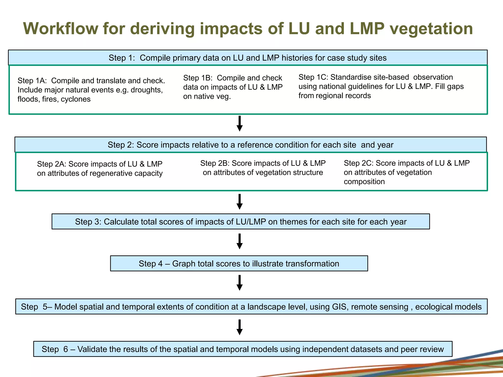 Why a project of transforming of Australia’s vegetated landscapes?At the national level No approach for compiling sequential land use and management histories