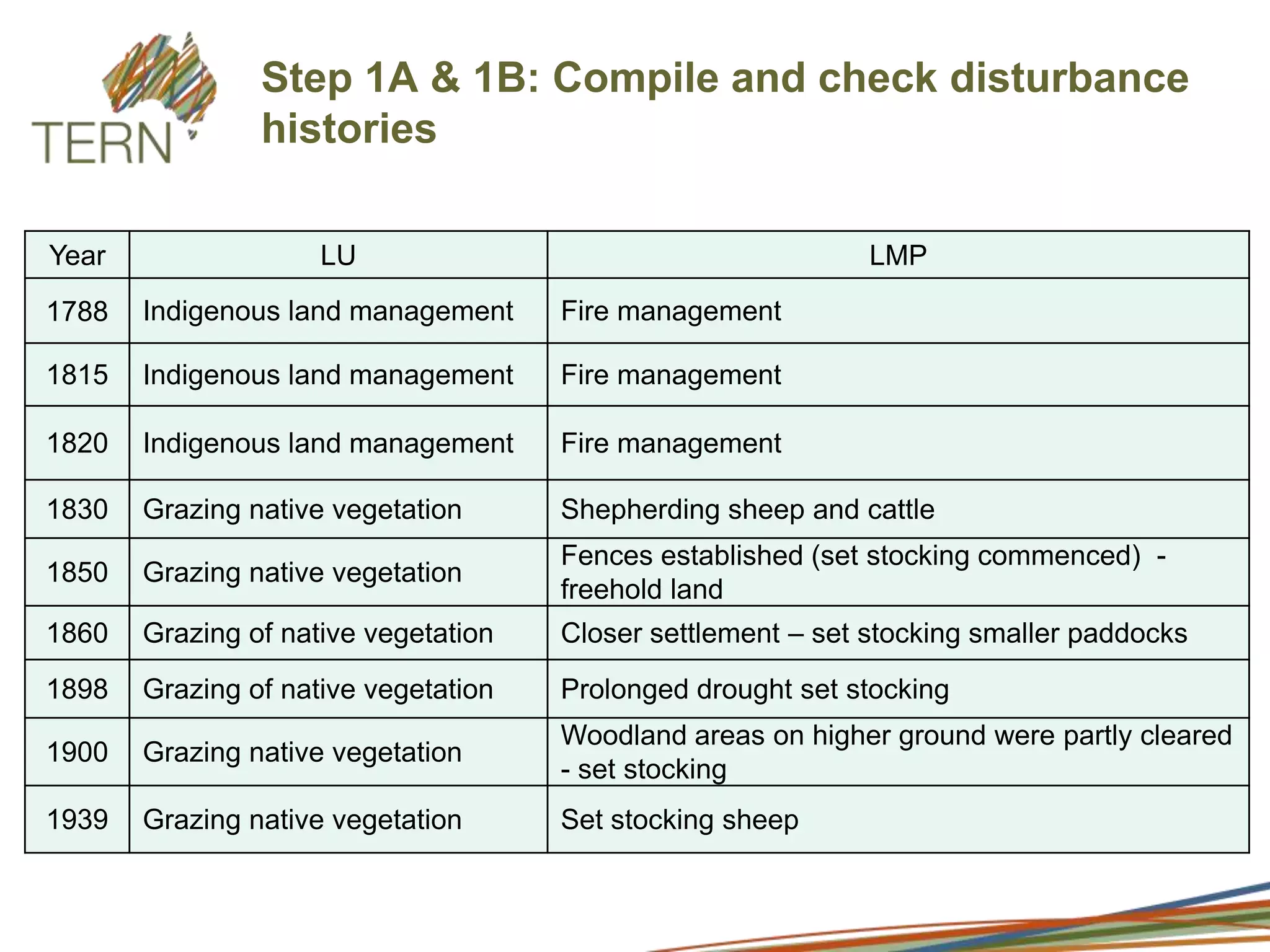 No consistent approach for assessing the response of vegetation communities to impacts/pressures over time and space