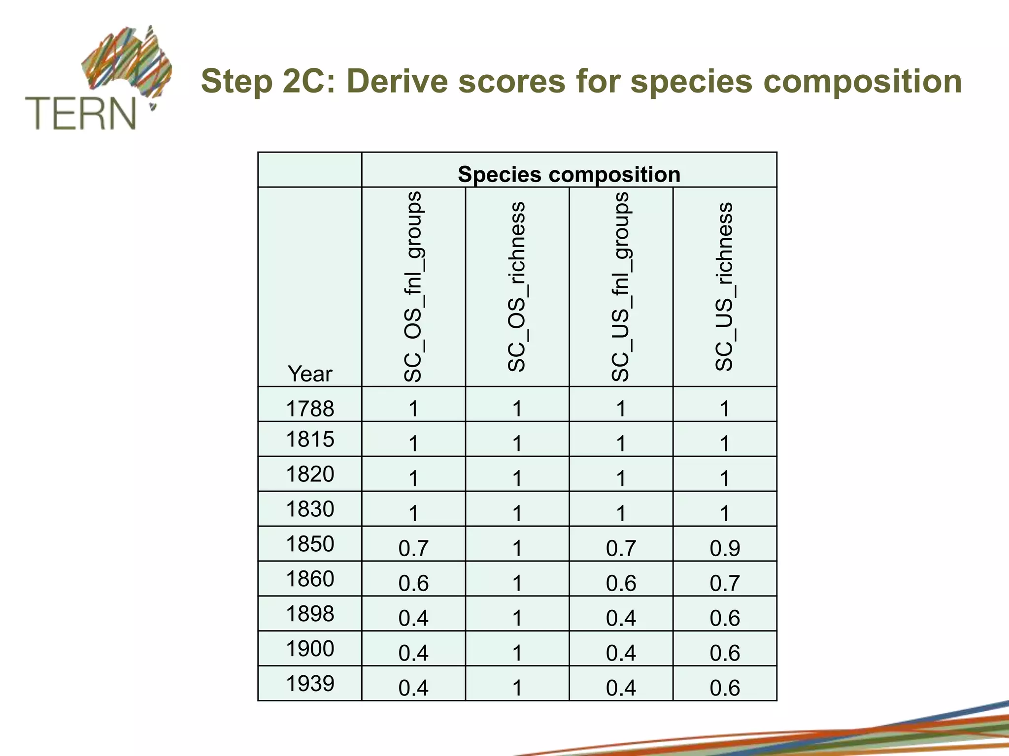 No infrastructure to compile a repository of where, when Australia’s vegetated landscapes were and are being transformed  Project aimsBuild on the ‘transitions’ component of the VAST framework 